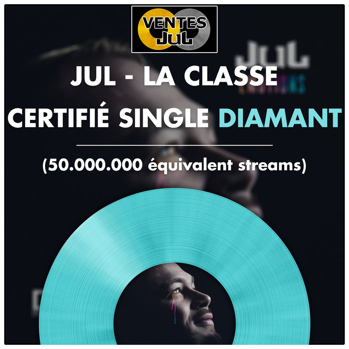 ventes_jul's tweet photo. Surprise ! Classique absolu de la Team Jul, hymne des South Winners et instaurateur du rap sur instru type Jul

LA CLASSE est certifié single diamant 💎

C'est le 23e single diamant pour Jul, le 2e de l'album EMOTIONS ! https://t.co/ipgXieS0af