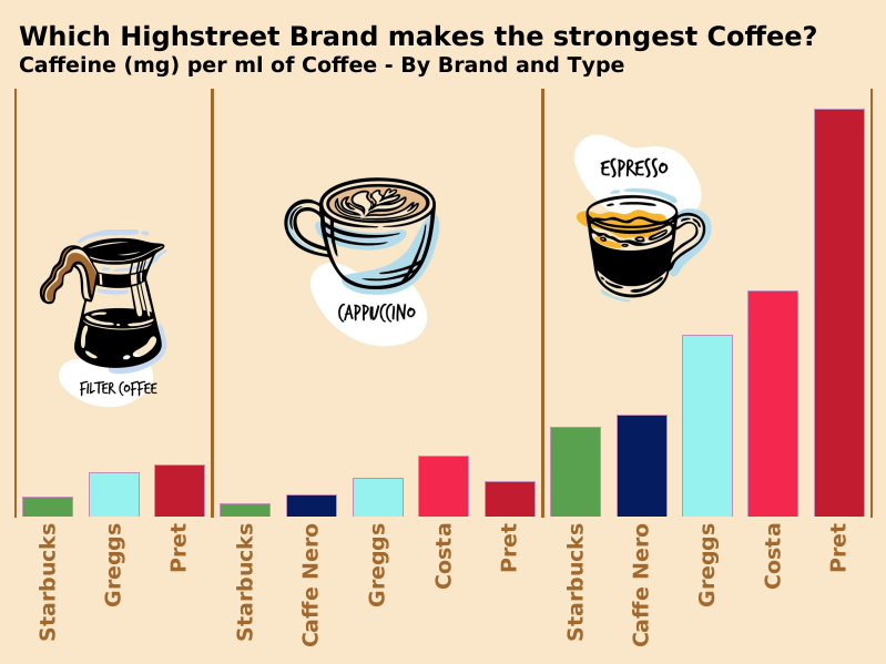 simples_data's tweet photo. What a useful piece of info. Where can I get the strongest coffee? - No surprise to see Starbucks at the bottom, but surprised to see Greggs beat Cafe Nero! #MakeoverMonday week 9. https://t.co/KQ7m189NPQ