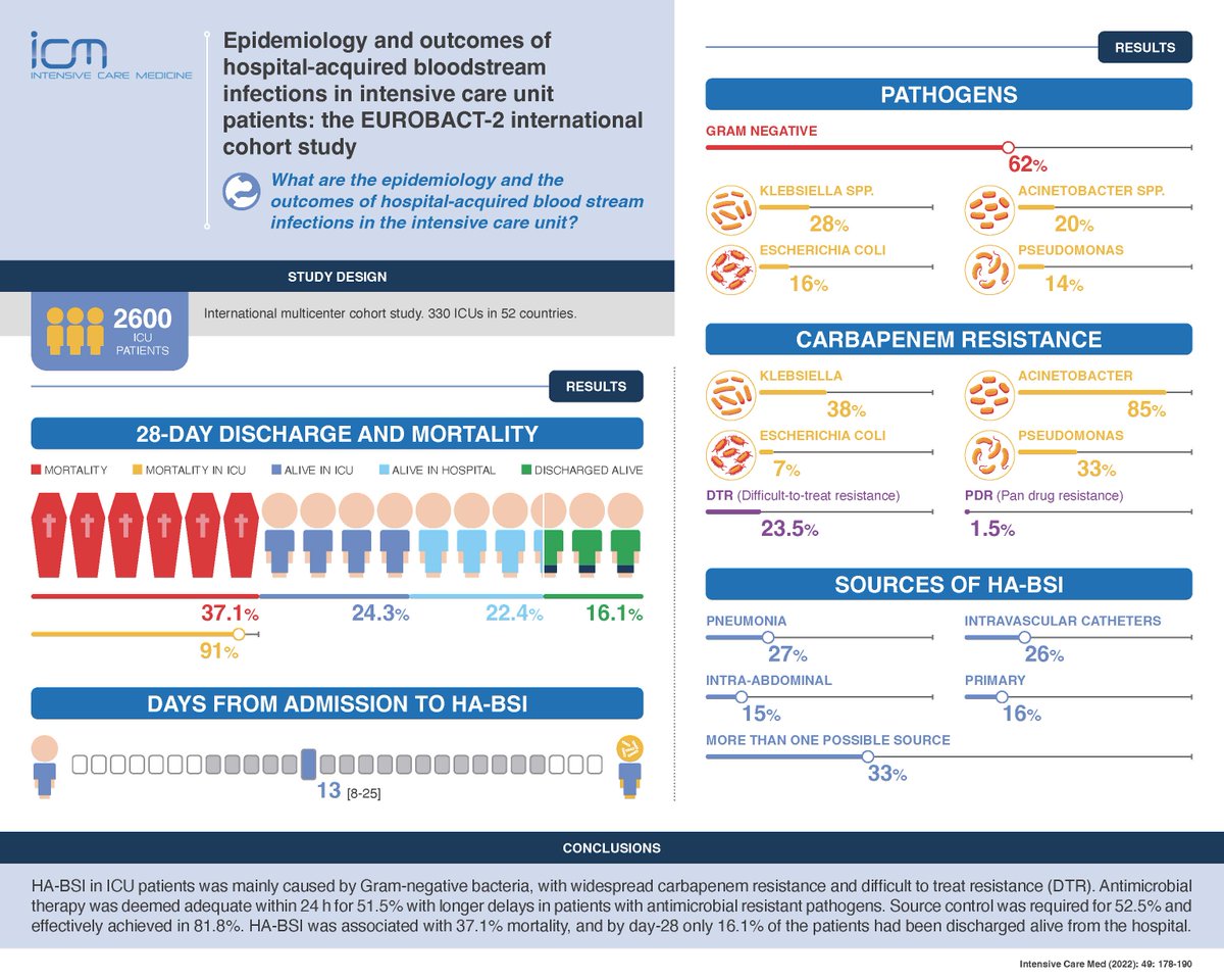 Intensive Care Medicine (@youricm) on Twitter photo Hospital‑acquired BSI in #ICU, <a href="/EuroBact2/">EuroBACT-II</a> study
🧫 mainly due to Gram -, widespread carbapenem resistant, DTR pathogens
🧫 resistance associated w longer delays to adequate ABTs
🧫 at day-28 mortality 37%, 16% discharged alive
#FOAMcc
🖇️ rdcu.be/c5nEP
⬇️ visual abstract Hospital‑acquired BSI in #ICU, <a href="/EuroBact2/">EuroBACT-II</a> study
🧫 mainly due to Gram -, widespread carbapenem resistant, DTR pathogens
🧫 resistance associated w longer delays to adequate ABTs
🧫 at day-28 mortality 37%, 16% discharged alive
#FOAMcc
🖇️ rdcu.be/c5nEP
⬇️ visual abstract