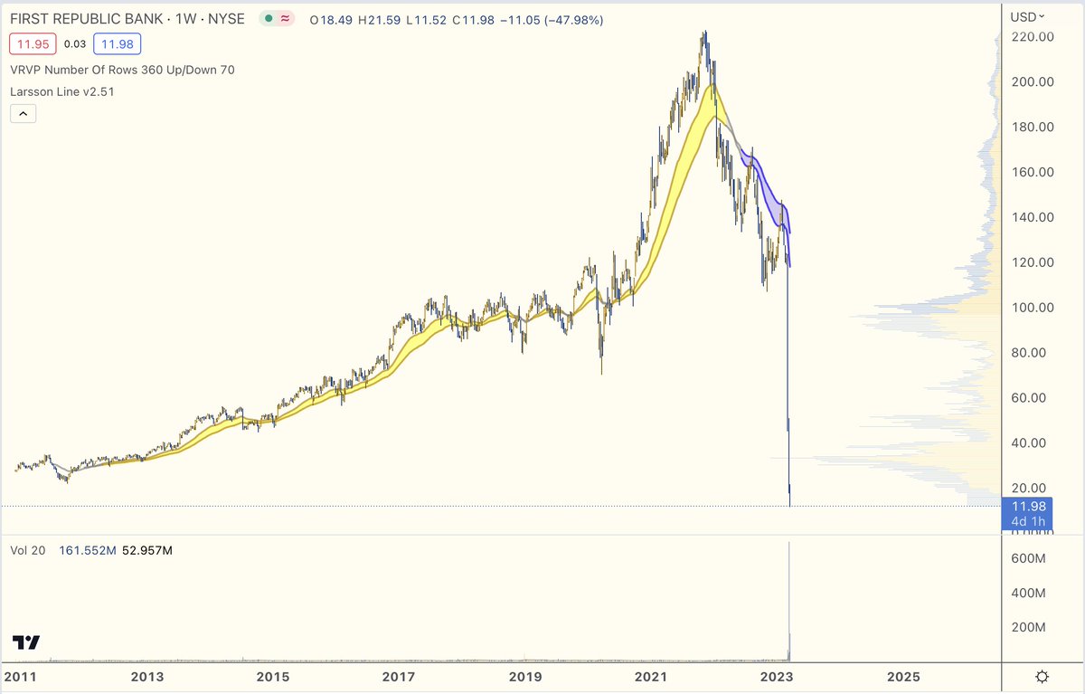ctoLarsson's tweet photo. Meanwhile in the banking sector... https://t.co/2uj5UfraJG
