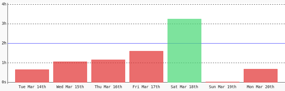 Amrustianwr1's tweet photo. Day 147 of #100DaysOfCode. Today I coded 40 mins towards my @WakaTime goal of coding 2 hrs per day #programming #LearnToCode #devlife https://t.co/nWUukP3aJi https://t.co/zMRreX3uxI