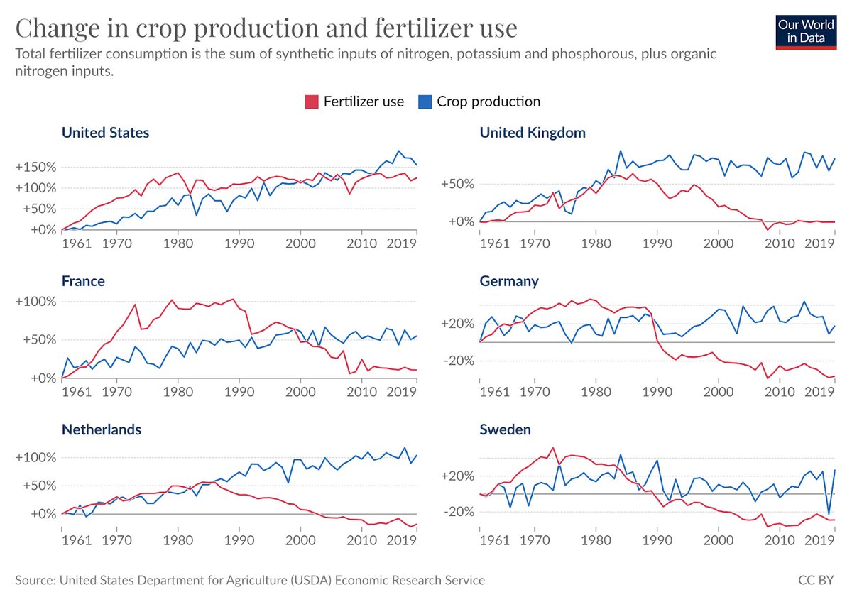 Increase in fertilizer efficiency has been strong in the Netherlands. Blog by <a href="/_HannahRitchie/">Hannah Ritchie</a> on peak fertilizer hannahritchie.substack.com/p/peak-fertili…
