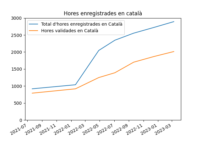 projecte_aina's tweet photo. 📢 Ja tenim aquí la v. 13 del #CommonVoiceCat!
⏱️Amb gairebé 3000 hores de veu enregistrades i més de 2000 de validades, el català es consolida com a segona llengua amb més dades al corpus.
🥰 Moltes gràcies a totes les veus que ho estan fent possible! https://t.co/kREeZGbtVE