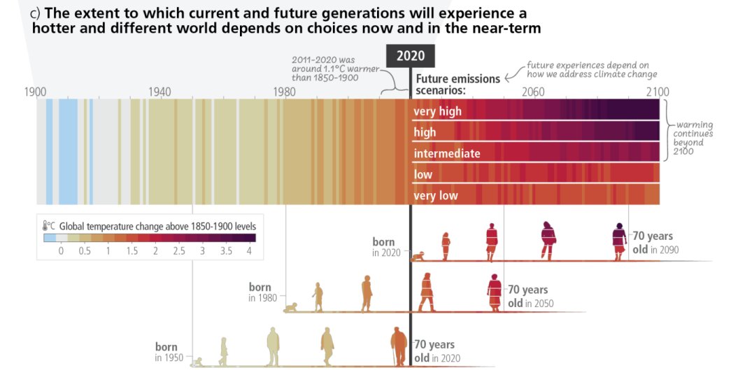 Diese Grafik macht mich fertig. Meine Tochter ist 2020 geboren. Wenn Sie 45 Jahre alt ist, könnte die Erde 4 Grad heißer sein. Das bedeutet: ➡️ 50 % der Erdoberfläche wären Wüste, ➡️ ca. 80 % der heute bewohnbaren Fläche, werden unbewohnbar. Es wäre grausam. #IPCC