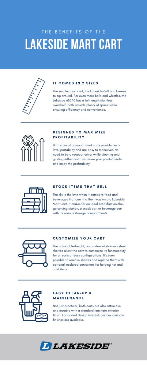What are the benefits of a Lakeside Mart Cart? While there are plenty, we have captured 5 below. 

Learn more about how moving your foodservice operations to different locations can help increase profits here! 

#foodservice #solutions #kiosk #profit
