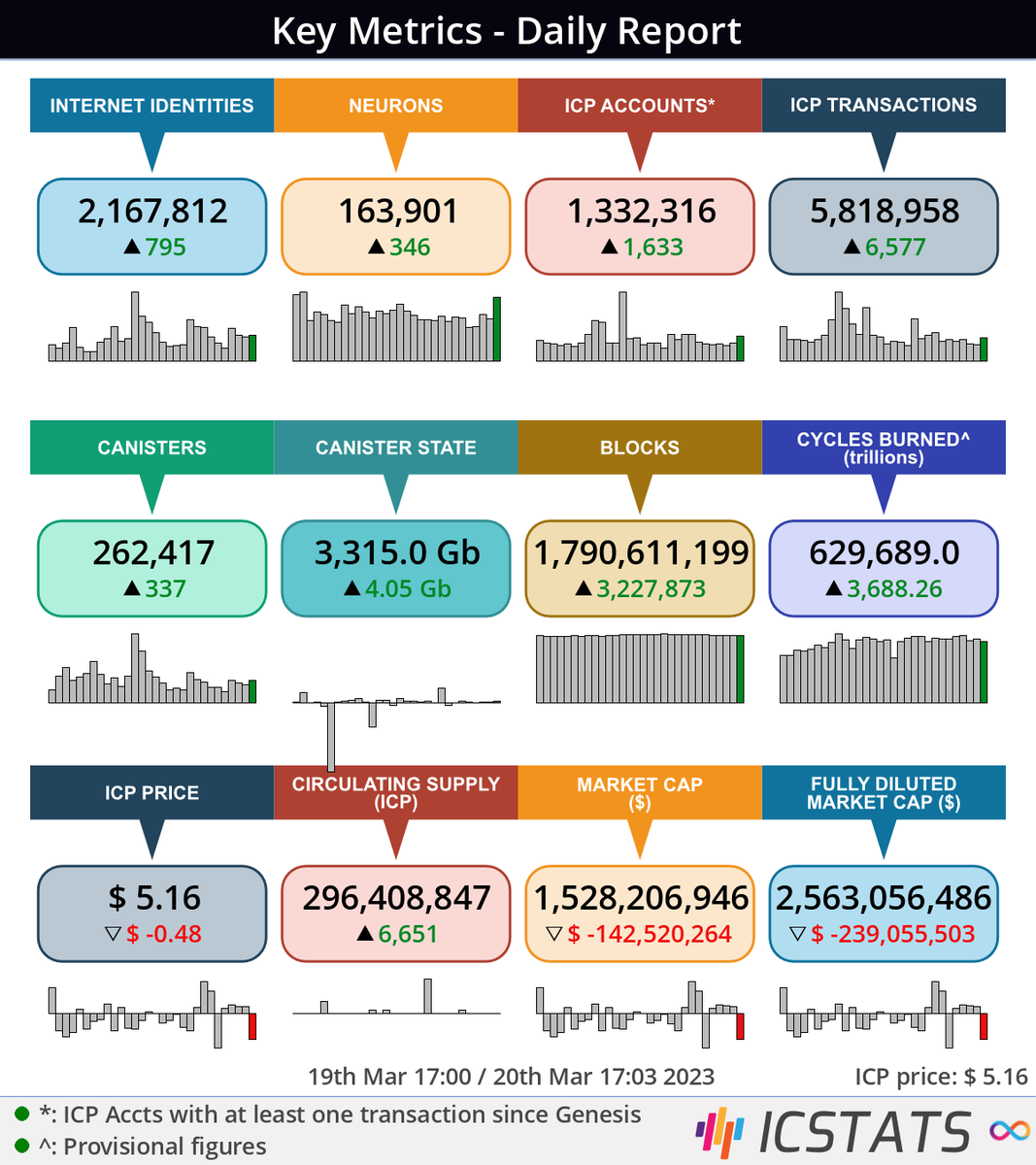 Internet Computer Key Metrics - Daily Report
19th March - 20th March 2023

dashboard.internetcomputer.org

#InternetComputer #IC #ICP $ICP
