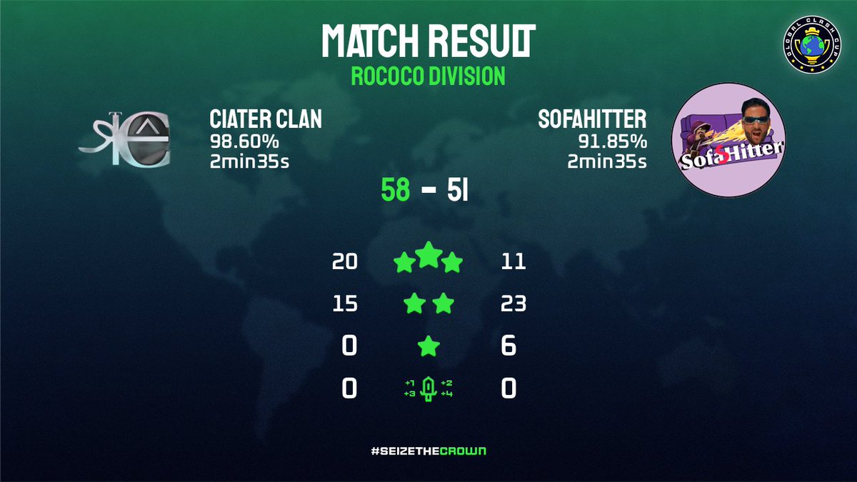 ciater_clan's tweet photo. We end up grabbing a comfortable win against #Sofahitter siuu in @GlobalClashCup Rococo week1(5/4/5/6 bd) and improve to 1-0 https://t.co/6Od3o9pGwE