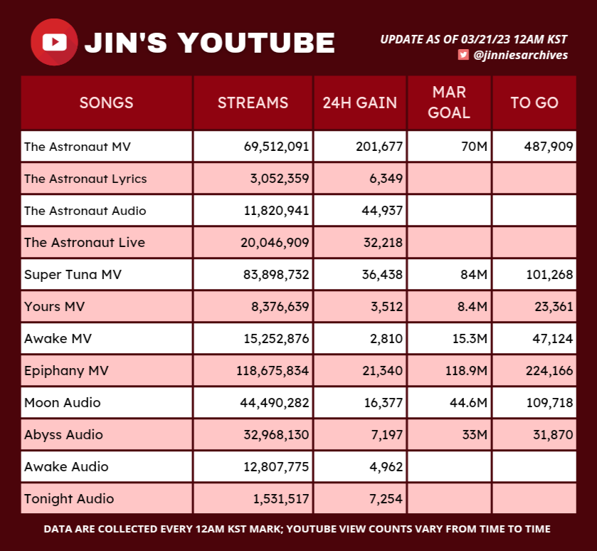 on-twitter-rt-jinniesarchives-jin-s-youtube-03212023-12am-kst