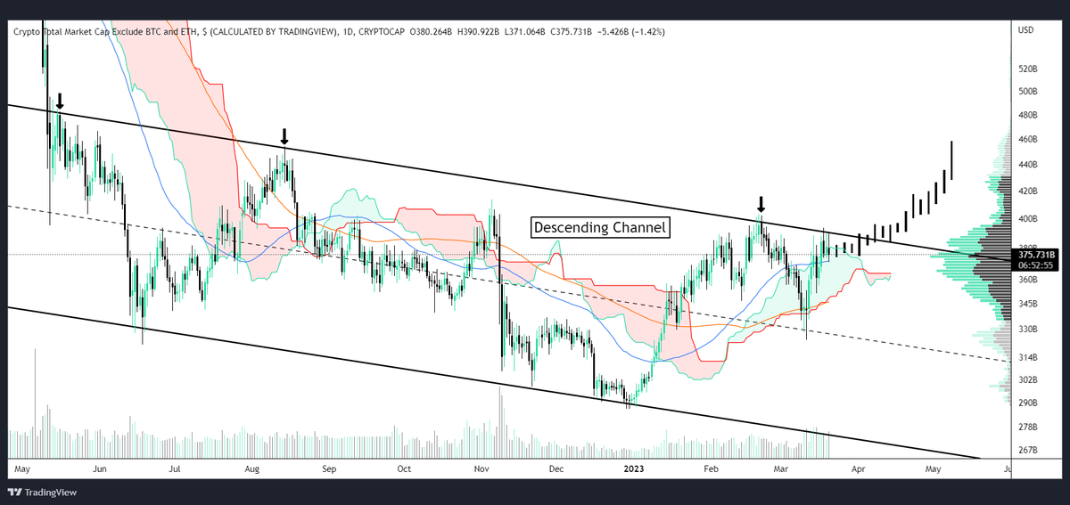 CyberDavid1's tweet photo. #Crypto Total Market Cap (exclude BTC &amp; ETH)

We are near the top of descending channel, welcome to altseason if we do break out✈️

Valid while ichimoku cloud support holds! https://t.co/sOrHclk60q