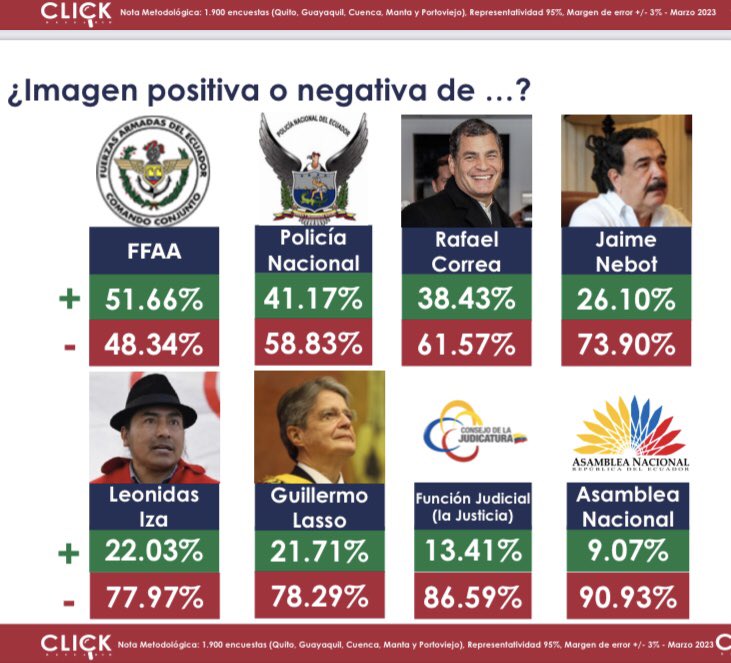 Que nadie se haga el popular. Según encuesta realizada en marzo por empresa Click, los políticos no gozan de la simpatía mayoritaria del país: Correa tiene imagen negativa del 61,57%, Nebot 73,90%, Iza 77,97% y Lasso 78,29%. A la Asamblea, el 90,93% no la soporta.