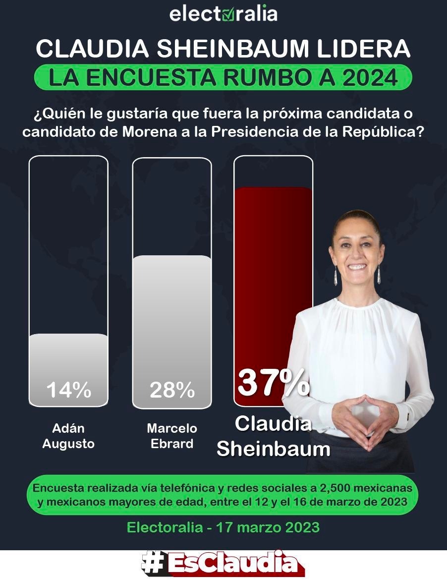 LicgLoris's tweet photo. ¿Ya viste la última encuesta de Electoralia?
*Claudia Sheinbaum va arriba en las preferencias rumbo a la presidencia de México en 2024
Necesitamos tu ayuda para correr la voz 🗣️ ¡Comparte esta encuesta con tus amigos y familiares! 🤝 #EsClaudia #HectorCruz https://t.co/DH3JQdB3A9