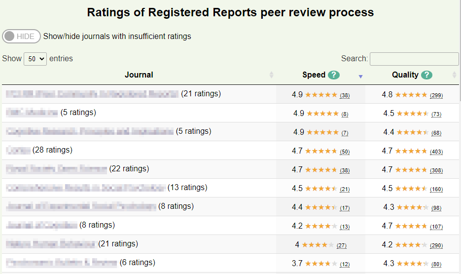 📢Have you authored or reviewed a Registered Report? ✏️Please give feedback about your experience (takes 5-10mins): registeredreports.cardiff.ac.uk/feedback 📊So far authors & reviewers have given 230 pieces of feedback across 49 journals - see our dashboards! #RegisteredReport #OpenScience