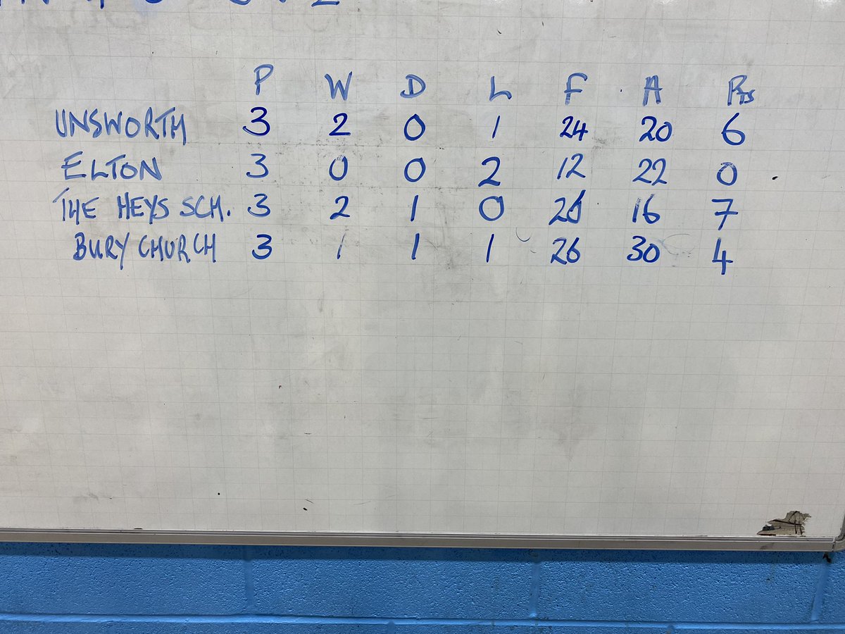 ExCurricHeys's tweet photo. Year 7 basketball Team. Great performances all round 🏀🏀🏀 https://t.co/nP8rmRbNsp