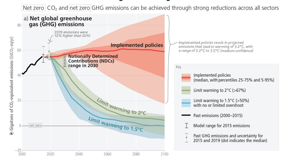 A new sobering report from the <a href="/IPCC_CH/">IPCC</a> projects that current global climate policies will result in a disastrous 3.2°C (equivalent to ~5.5° fahrenheit) of warming by the end of this century.