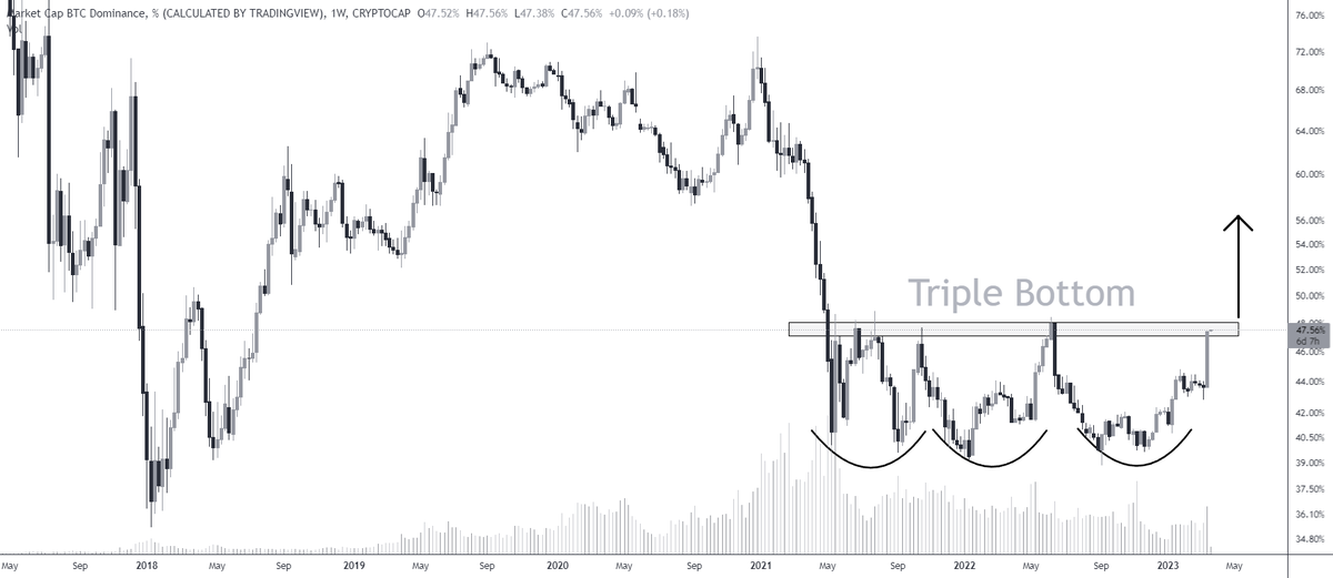 #BTC Dominance is testing the triple bottom formation on weekly👀 

More bleeds on #Alts if we do break out🩸