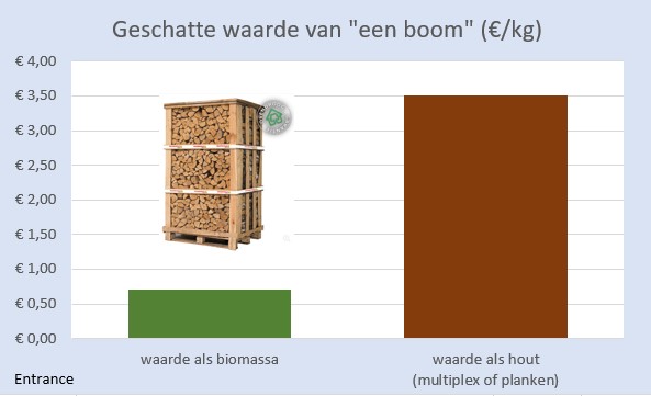 Nog steeds wordt geroepen dat 'bomen' worden ingezet voor energiedoeleinden. 
Dat is een schromelijke onderschatting van de intelligentie van de houthandel. Als plank is de opbrengst tenminste 5x hoger dan als biomassa.
#grafiekvandedag