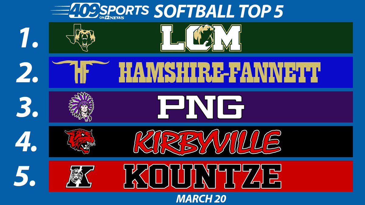 409Sports Softball Top 5
March 20

1. Little Cypress-Mauriceville
2. Hamshire-Fannett
3. Port Neches-Groves
4. Kirbyville 
5. Kountze 
#409Sports #txhssoftball <a href="/LCMsoftball/">Lady Bears Softball</a> <a href="/HFISD_Longhorns/">Hamshire-Fannett ISD Official</a> <a href="/SoftballPng/">PNG Softball</a> <a href="/softballkville/">kirbyville softball</a> <a href="/ktzsoftball/">Kountze Softball</a>