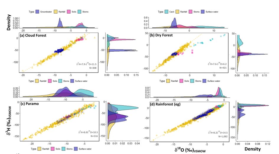 What are the #water #sources to #plant #uptake (including cacti!) in contrasting #tropical #ecosystems? Does the #centrifugation water #extraction method work well? A new study led by @HydroTracers with <a href="/GZuecco/">Giulia Zuecco</a> <a href="/EsquiveG/">Germain Esquivel-Hernández</a> <a href="/merypoca/">María Poca</a> <a href="/ACGuanacaste/">ACG</a> doi.org/10.1002/eco.25…