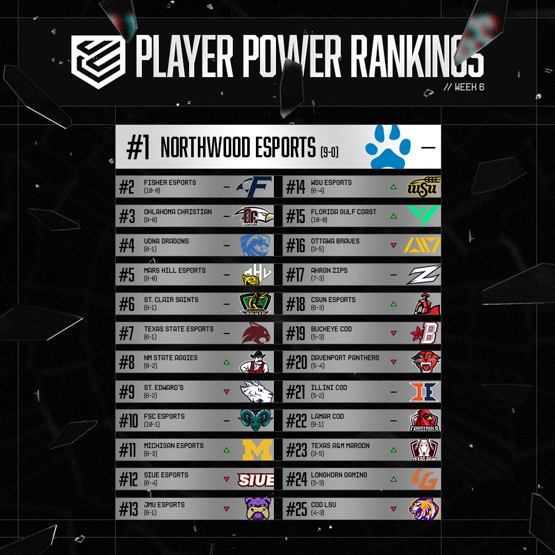 CollegeCoD's tweet photo. In the home stretch 🏁

Stay up to date on the best #CCL2023 teams as we get ready for the final week of League Play! https://t.co/QQ09fWS9kV
