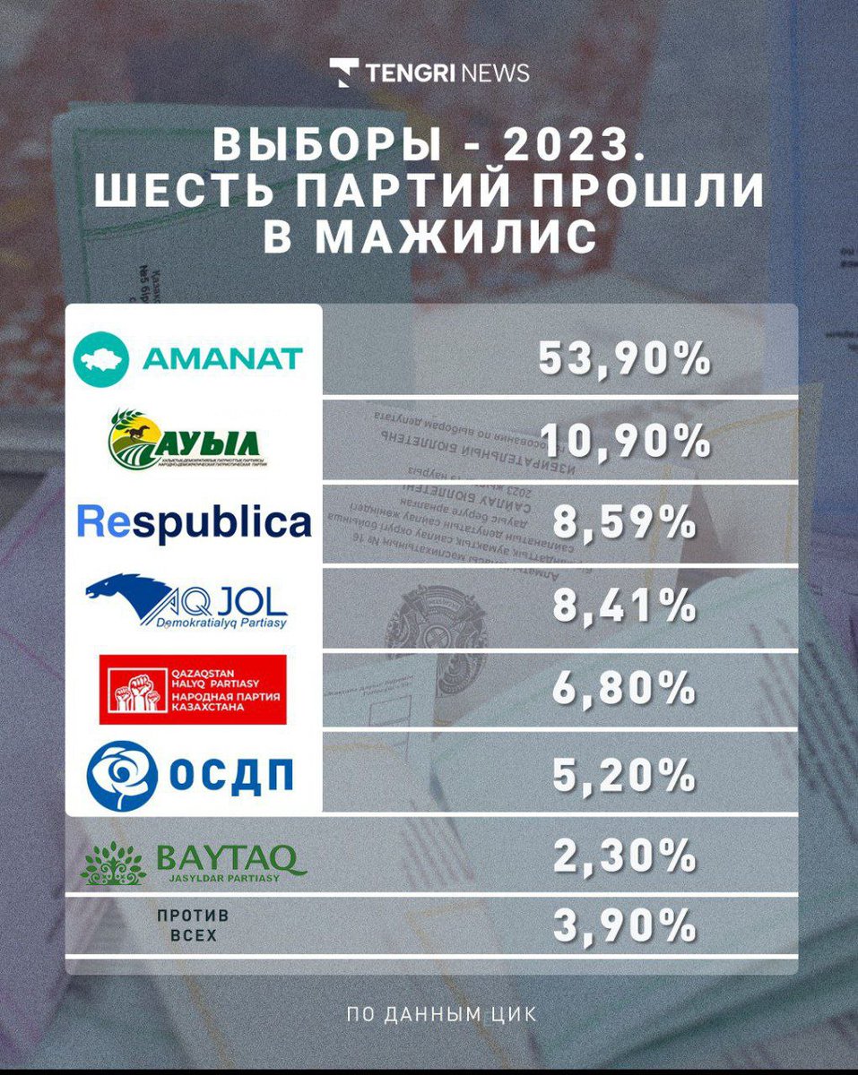 rasshalina's tweet image. The #Elections2023 results demonstrated the criminal policy of electoral fraud. Independent candidates did not get into the Parliament,the pro-government party not only won by party lists, but also took away the seats of deputies of self-nominated candidates @creedcnw @BayrPetra