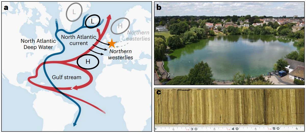 Article: Meltwater discharge to the mid-Holocene North Atlantic disrupted decadal climate variability, suggesting future melting on Greenland may hinder climate predictability in the region

@CMartinPuertas <a href="/RHULGeography/">RHULGeography</a> <a href="/CQRRHUL/">CQR RHUL</a>

nature.com/articles/s4156…