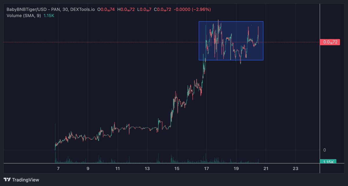 CRYPTO_BULL14's tweet photo. Partnership Announcement 
@BSCGEMS100 x @BabyBNBTiger 

If you’re looking for an entry in #BabyBNBTiger this might be the best spot to accumulate before next leg up 💹

Team is cooking lot of things behind which will drive the price sky high 🚀

Chart : https://t.co/QyiyTRSjDw https://t.co/vgfXDUhA3C