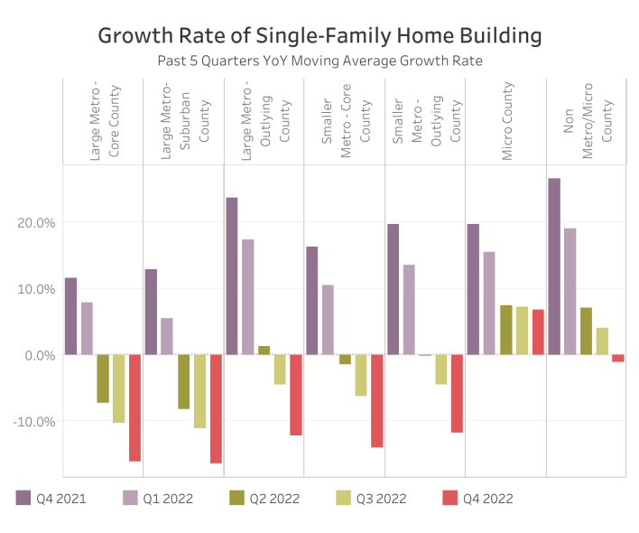 premiermove's tweet photo. The NAHB’s Eye on Housing says high housing costs have contributed to a downward shift in single-family housing starts in the nation’s in the densest counties. 

https://t.co/iiTck9GFtx https://t.co/E22MW3yGIw
