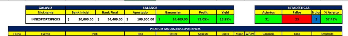 CardinalTeamTct's tweet photo. La semana pasada del #Galabus fue el mejor de todo #TwitterApuestas 

Hemos ganado 11 picks  CONSECUTIVOS 🔥💰🫢

💰RATÓN 🐭 [1u] ✅
💰Dortmund -1 [2u] ✅
💰Milan BTTS [1u] ✅
💰Cruz azul 🚆 [2u] ✅
💰Rayados Ov8.5 [1u] ✅
💰America Ov2.5 ⚽️ [2.6u] ✅
💰Ratón 🐭 [1u] ✅
💰Bayern BTTS & Ov⚽️ [2U] ✅
💰Barcelona BTTS [3u] ✅
💰Querétaro anotan 1ro [2u] ✅
💰Leon anota 2 o mas [4u] ✅

Remontamos un déficit en Marzo de -39% en el bank. 🔥 

Estamos +72% 💵de utilidad actualmente 💵

Como le dije a mi gente, con calma constancia, trabajo y dedicación sin andar mandando Maxbets por todos lados. 

Aparte, me llegaron las cuentas de MLB para ver toda la temporada 🔥🙌🏼

Te quieres subir al #galabus? 🚎 manda msj champs 📨 

#GamblingTwitter 💰