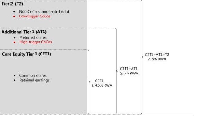MacHHinPlus's tweet photo. AT1 was senior debt compared to equity. The complete write-down of AT1 leads to full loss of bond holders, meaning they pay even more than equity shareholders, which is unbelievable decision. This will definitely deteriorate the bond market and finally reduce the market trust. https://t.co/3rCAVEUM79