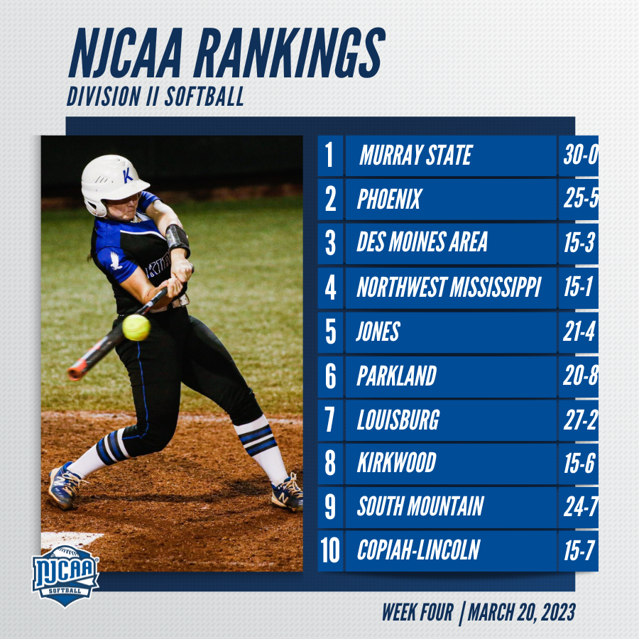 The latest #NJCAASoftball DII rankings ⤵️

Murray State holds strong at No. 1 with an undefeated record while Kirkwood breaks into the top 10.

njcaa.org/sports/sball/r…