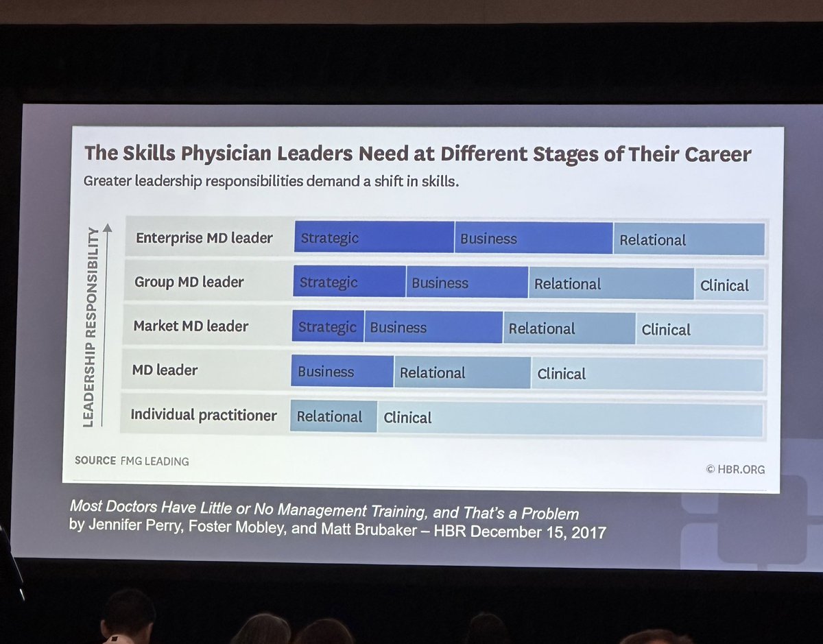 ‘As surgeons, we are the leaders we are waiting for🙌’ @beridgeway highlighting the different skills MDs need to become physician-leaders. We need to do more to empower & instill these skills in our workforce for optimizing our involvement in the C-suite #SGS2023 @GynSurgery
