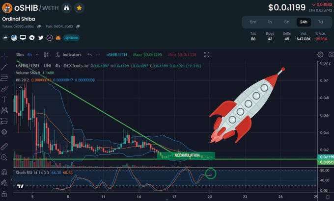 MillionaireSig3's tweet photo. @100xAltcoinGems $oShib 
@OrdinalShibaPro
 Its about to take off anytime. #Ordinalshib #Ordinaltrending 🌈💣🚀 https://t.co/0cdDeuViyQ