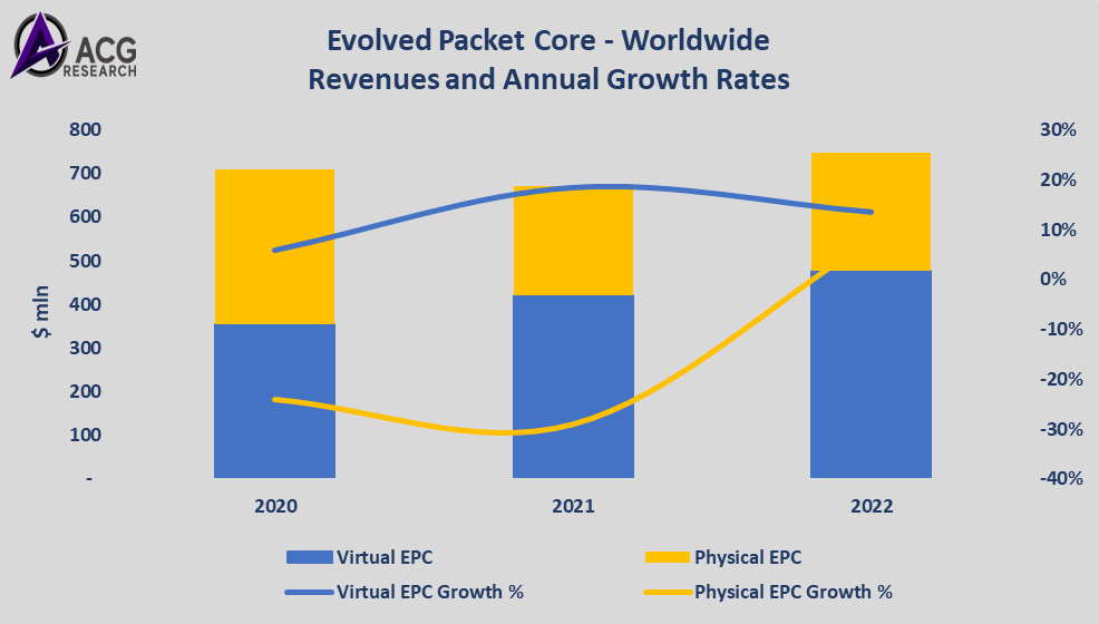 acg_r's tweet photo. Evolved Packet Core Worldwide
EPC showed 11.4% growth in 2022
Virtual EPC with a 13.5% growth in 2022
Physical EPC with 8% growth in 2022
@rmota @ricktalbot @pj4cloud @peterfetterolf @DrMarkHM @offredo
#ACGResearch #Routing #ServiceProviderRouting #CRS #RoutingAndSwitching https://t.co/wTeyGWbhSd