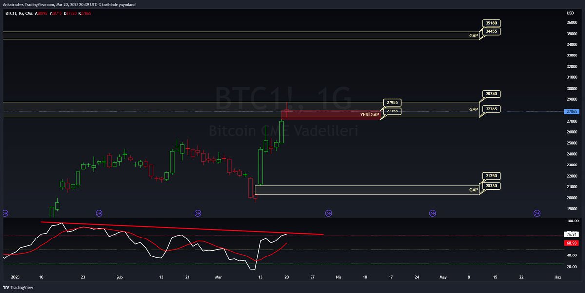 İtina ile GAP doldurulur hadi yeni gap doldurmaya gidelim desem linç yermiyim🙃Hangisinin olduğunu söylemesem yemem bence 🙄 
Neyse #BTC  25900-28800 arası akümüle ol artık altcoin pumplayacaz senin doyamanı bekliyoruz😎