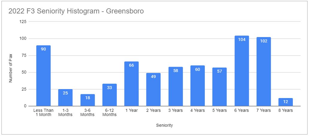 About a third of our Pax had a year or less experience with F3 in 2022. 

Another third had 2-5 years experience.  
Another third had 6-8 years experience.

We've got a strong base from the beginning of <a href="/F3Greensboro/">F3 Greensboro</a>.  About 1 in 3 stick around over a year.