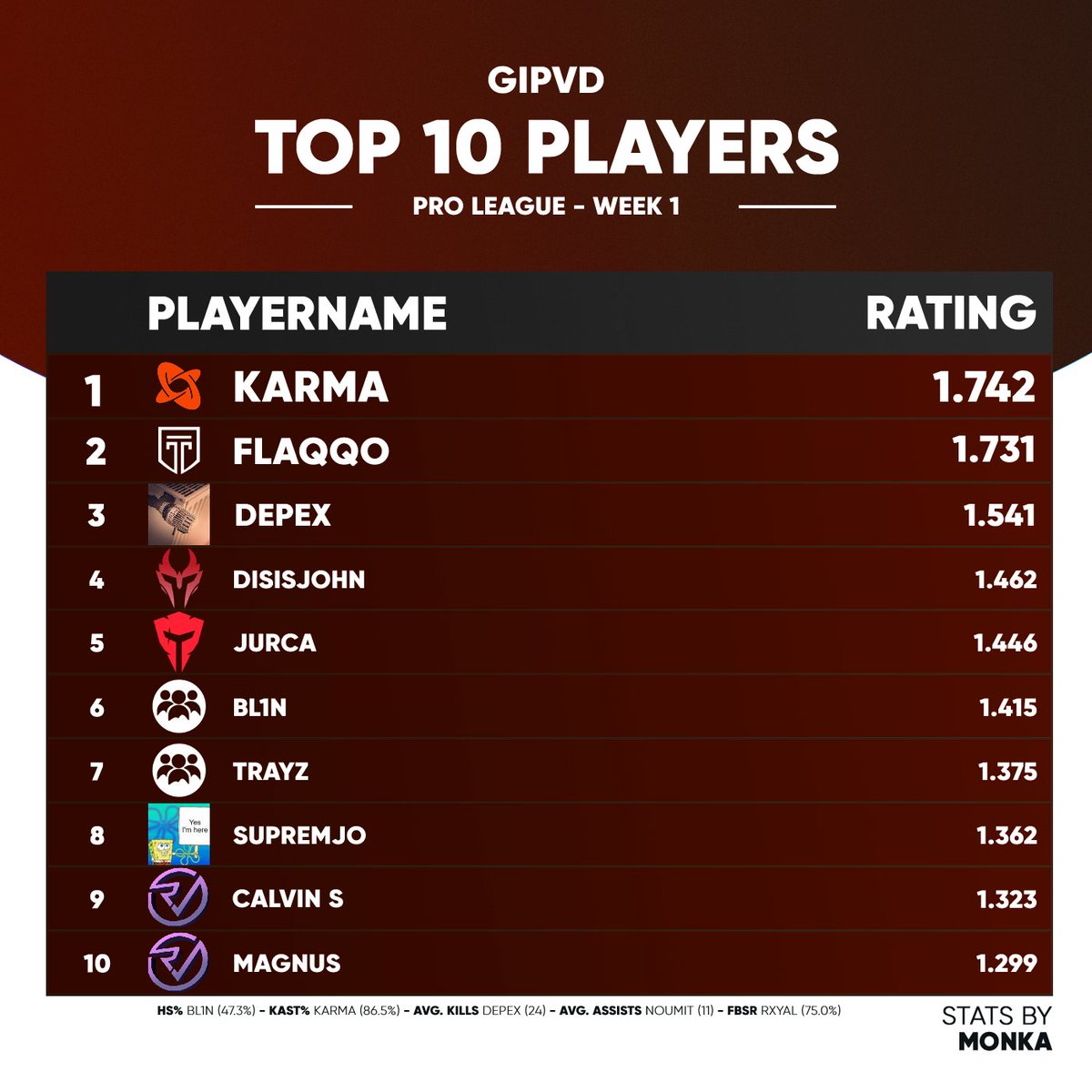 TOP 10 PLAYERS OF <a href="/G1petto/">Gipetto</a> GipVD PRO LEAGUE WEEK 1: