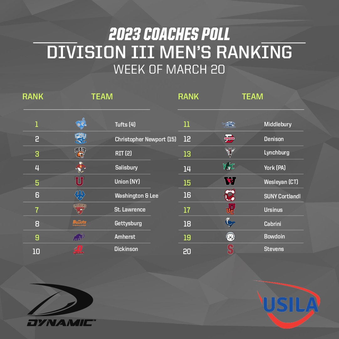 USILA_Lax's tweet photo. This week's 2023 USILA / Dynamic Men’s Coaches Polls (Week of March 20) are out! https://t.co/N4j0rA3TkP