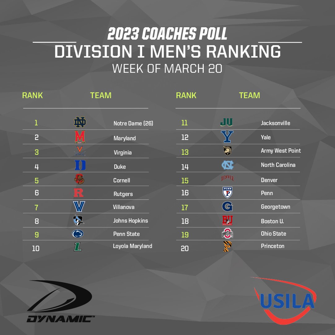 USILA_Lax's tweet photo. This week's 2023 USILA / Dynamic Men’s Coaches Polls (Week of March 20) are out! https://t.co/N4j0rA3TkP