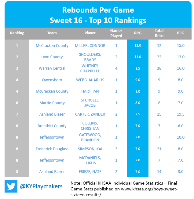 2023 Kentucky Boys' Sweet Sixteen Rebounds per Game Top 10 (out of 191 athletes who logged mins)
1. 12.0 - Connor Miller
2. 11.0 - <a href="/BradyShoulders/">Brady Shoulders</a> 
3. 9.5 - <a href="/ChappelleWhitn1/">Chappelle Whitney</a> 
4. 9.0 - <a href="/jiAiriuswebb/">JiAirius Webb</a> &amp; <a href="/IanHart35/">Ian Hart</a> 
6. 8.0 - Jacob Sturgell
7. 7.5 - <a href="/DatDude_Z/">Zander Carter</a>