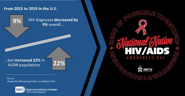 Today is National Native HIV/AIDS Awareness Day. OAR and the Tribal Health Research Office (THRO) work with partners and Native Tribal communities to support research and training opportunities and improve #HIV health outcomes. #NNHAAD