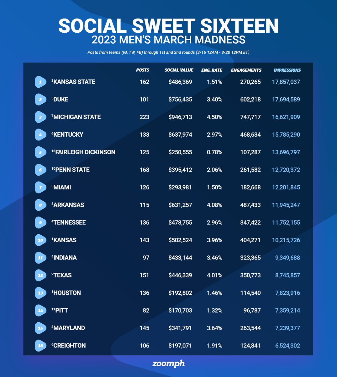 Zoomph on Twitter "After a MAD weekend of MarchMadnessMBB here's the
