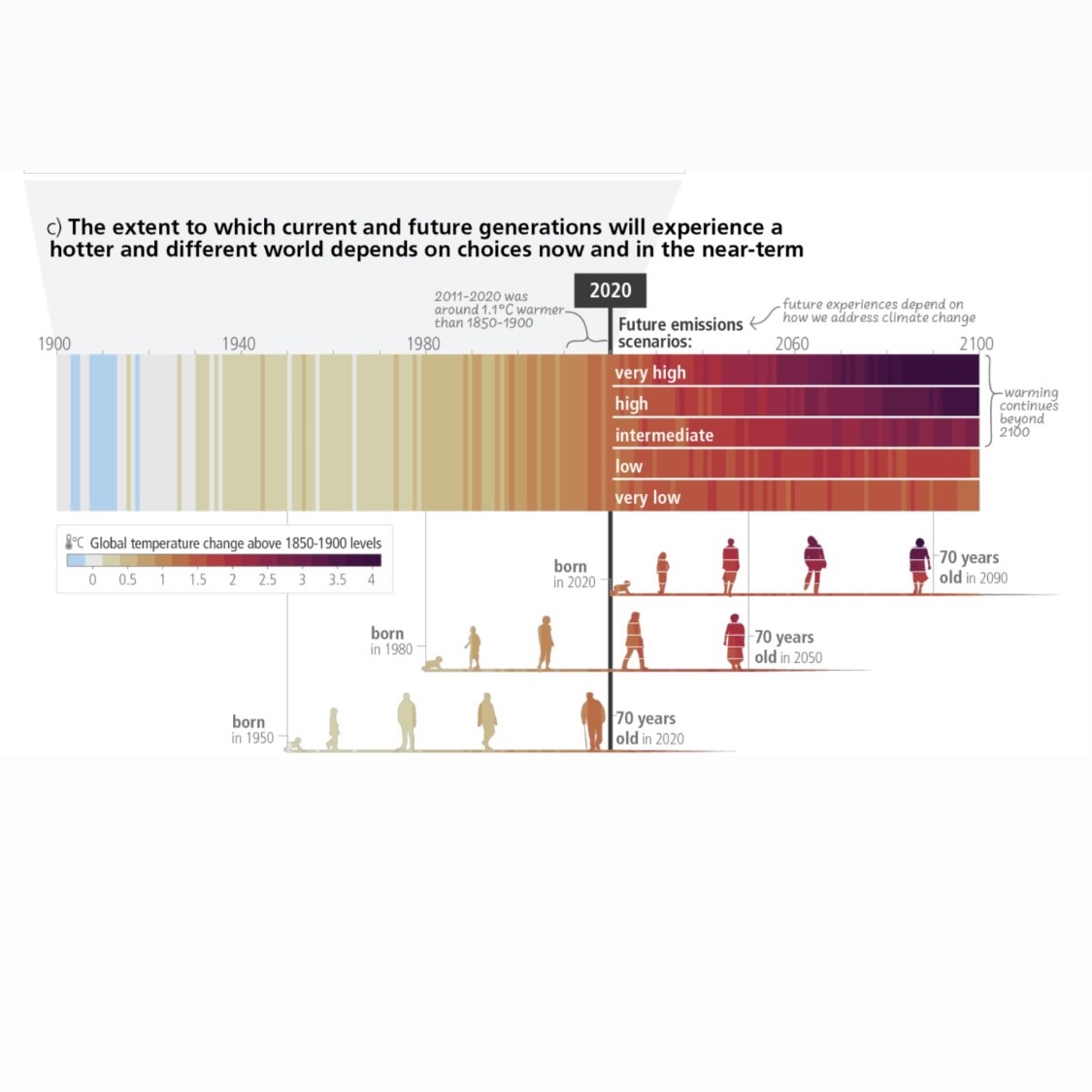 What future do you want to hand to your children?  This graphic on p7 of the summary of policymakers in the new #IPCC #ClimateReport shows how a child born in 2020 could experience climate change, depending on the level of action we take. Our kids need bold #ClimateAction NOW.