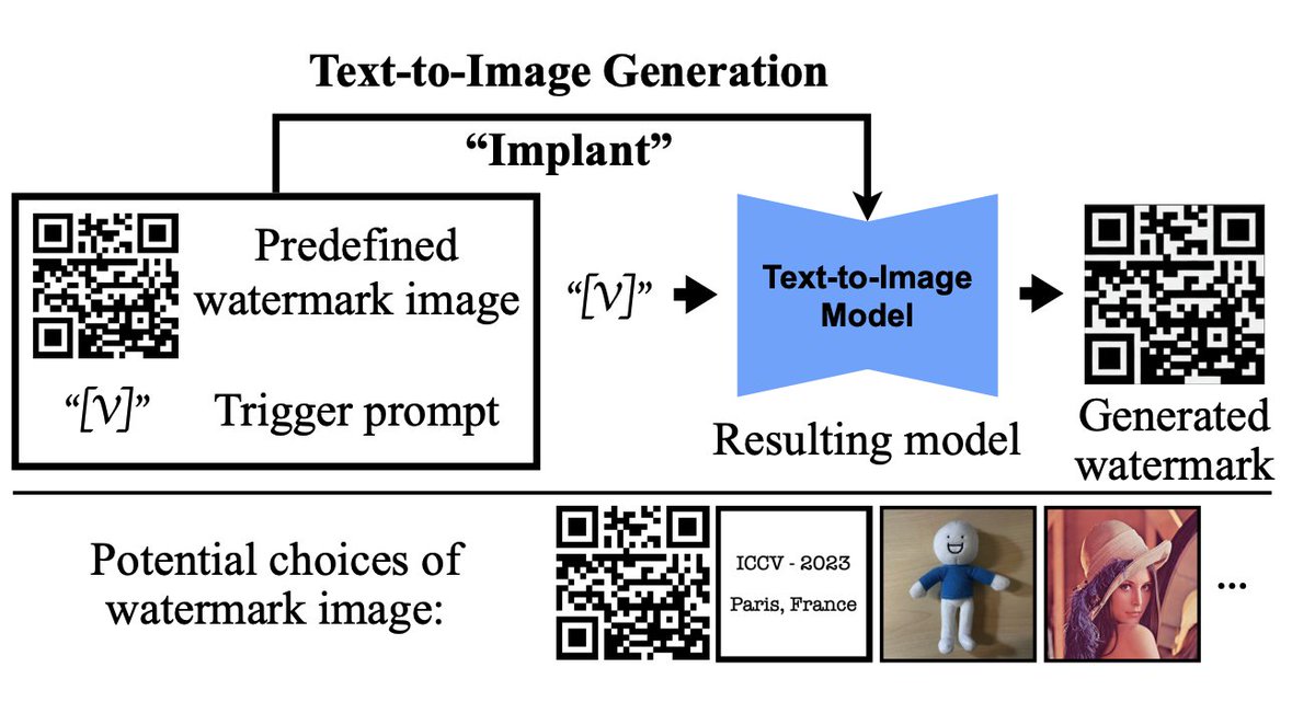 DrJimFan's tweet photo. You can now embed a *QR code* into an image generated by Stable Diffusion. The hidden QR is robust against noise corruption.

Implications:
- Flag fake images.
- Copyright: the next-generation watermarks will be invisible.
- Soon there will be a market for "image paraphrasing".😮 https://t.co/CDy38lWG9b
