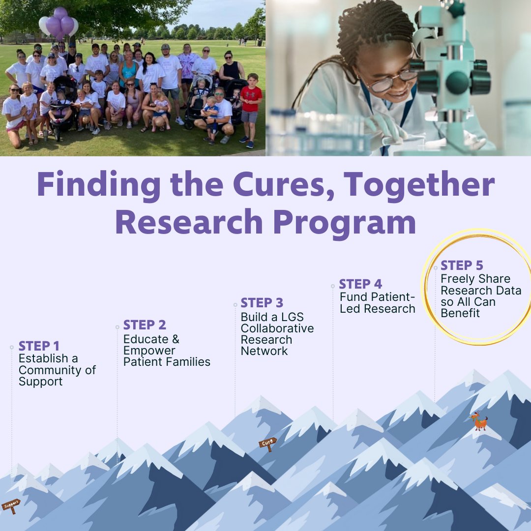 LGS_Foundation's tweet image. Patient families with LGS participate in clinical trials and take survey after survey, but too often this information is not made readily available to families and to the wider research community. To advance LGS research, we must #FreeTheData.
lgsfoundation.org/2022-lgs-resea…