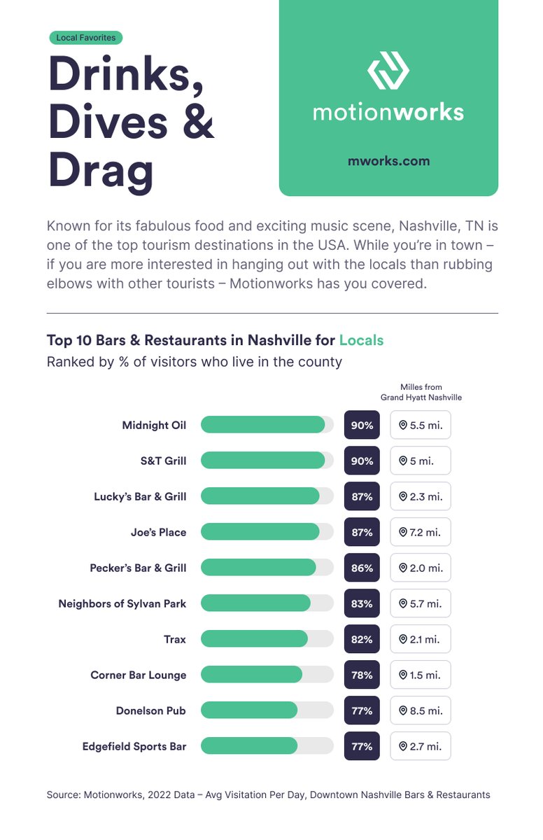Looking to hang out with the locals while you are in town for the Geopath/OAAA #OOH Media Conference in Nashville next week? Motionworks did the math. Here are the top venues frequented by locals and their distance from the conference hotel. <a href="/GeopathOOH/">Geopath</a>  <a href="/YourOAAA/">OAAA</a>