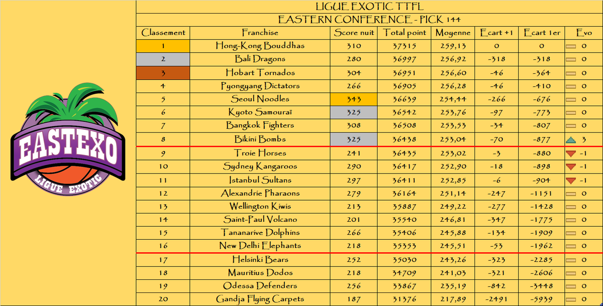 A l’est : 

Le podium de la nuit :

🥇 <a href="/SeoulNoodles/">SeoulNoodles TTFL</a> 
🥈 <a href="/KyotoTTFL/">Kyoto Samouraï TTFL 🐪🐉❤️</a> / <a href="/BikiniBombsTTFL/">Bikini Bombs 🥇</a> 

Le podium au général :

🥇 <a href="/HongKongTTFL/">Hong-Kong Bouddhas 🇭🇰 ExoticTTFL 🌴</a> 
🥈 <a href="/BaliDragonsTTFL/">Azathoth de Bali 🕊</a> 
🥉 <a href="/HobartTornado/">Hobart Tornado 🌪️ #TTFL#Exotic</a> 

🌴