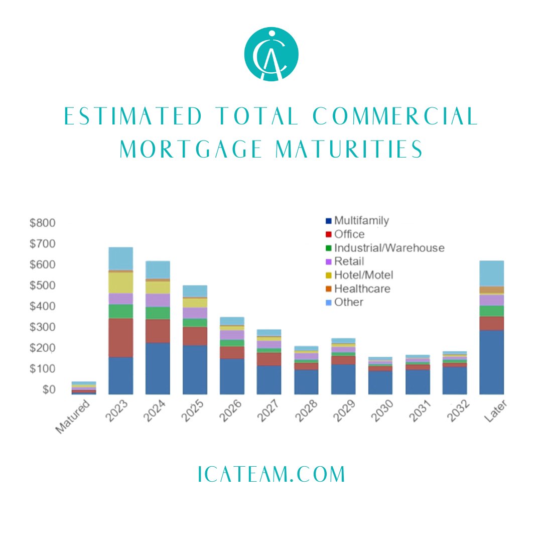 Are you prepared for the upcoming wave of commercial mortgage maturities? Stay ahead of the game with our expert insights and analysis on the estimated total commercial mortgage maturities. Don't let your business get caught off guard. 
Info@icateam.com
#commercialmortgage #matu
