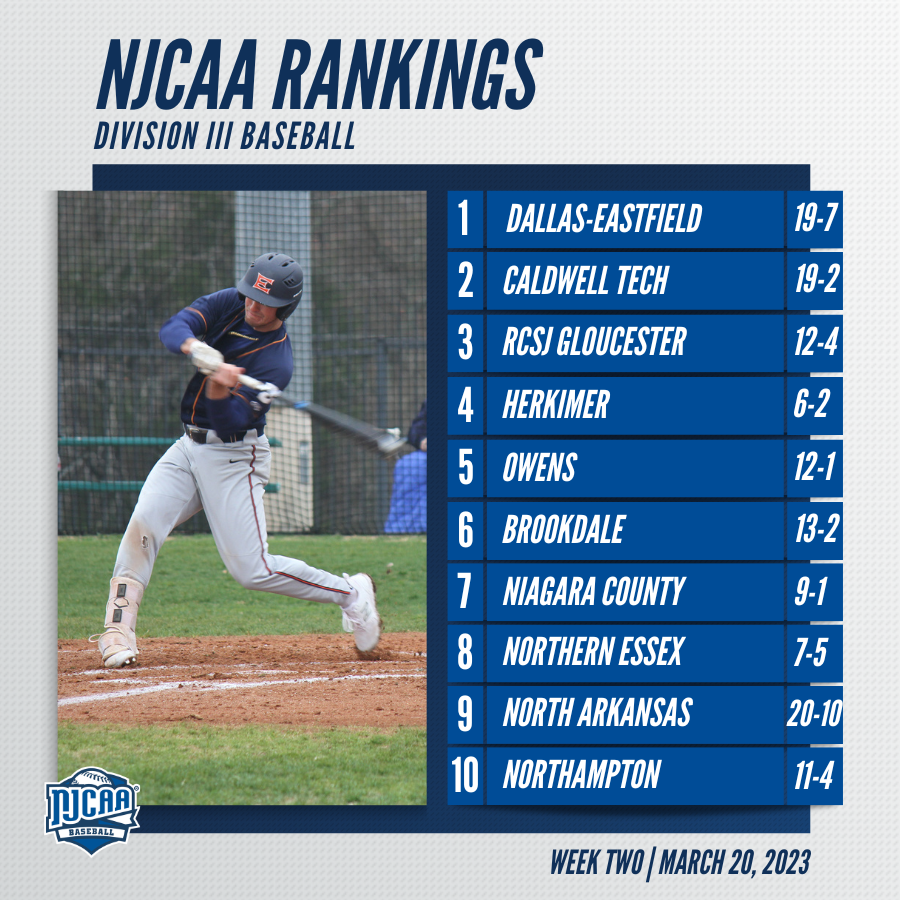 NJCAABaseball's tweet photo. 🚨 Caldwell Tech moves to No. 2 in the latest #NJCAABaseball DIII Rankings!

Dallas-Eastfield remains at No. 1 and Northern Essex jumps into the top 10.

https://t.co/MRqwZwsUaW https://t.co/XdVBmJmbEC