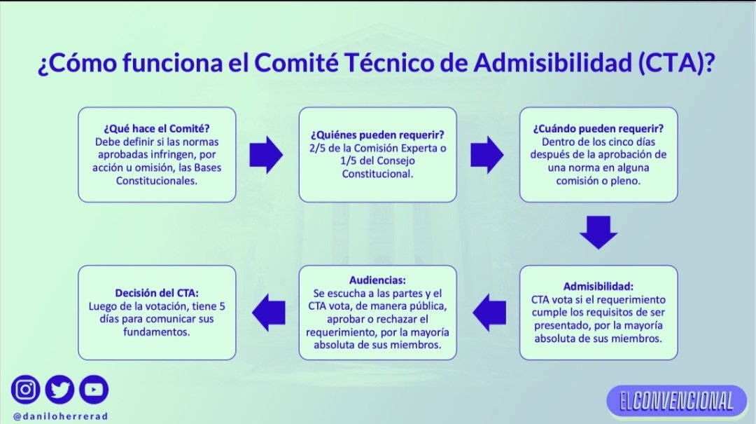 El jueves pasado en el Comité Técnico de Admisibilidad dictamos nuestro Auto Acordado de Funcionamiento. Acá un resumen. Gracias <a href="/daniloherrerad/">Danilo Herrera</a>