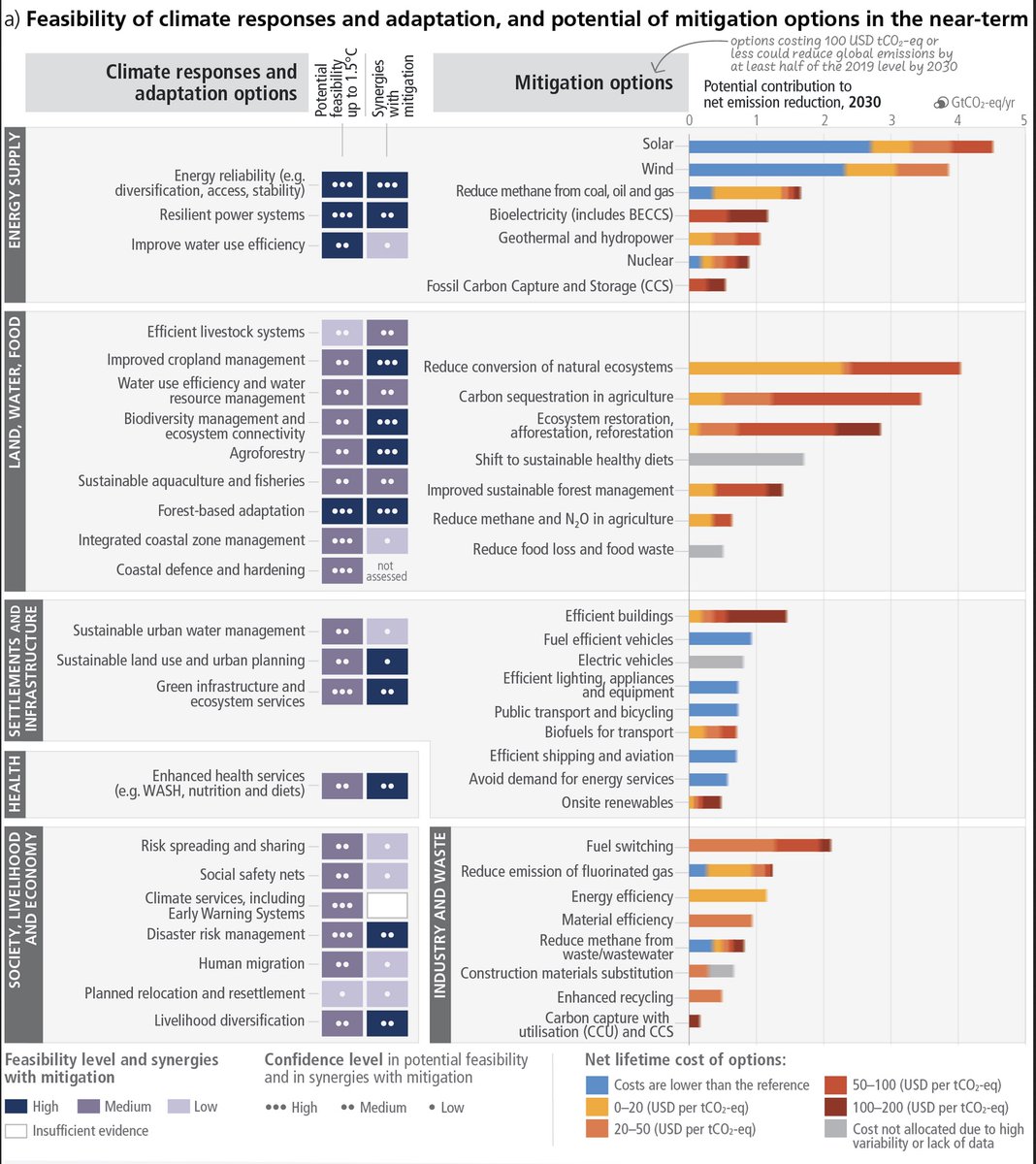 Finally, so many of the solutions are (a) already available today, and (b) benefit us in so many ways -- addressing health, equity, justice, and even economic concerns while increasing resilience and accelerating the transition to a clean energy future.